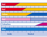 Kwaśny , zasadowy, obojętny